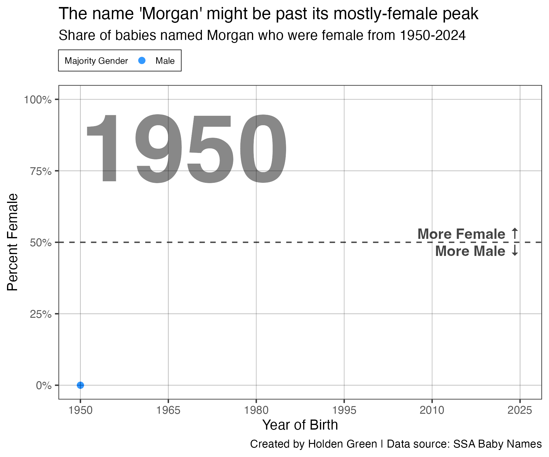 An animated chart showing the gender divide of the name Morgan over time