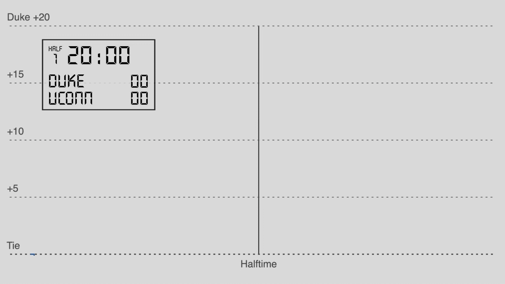 Duke UConn Game Analysis