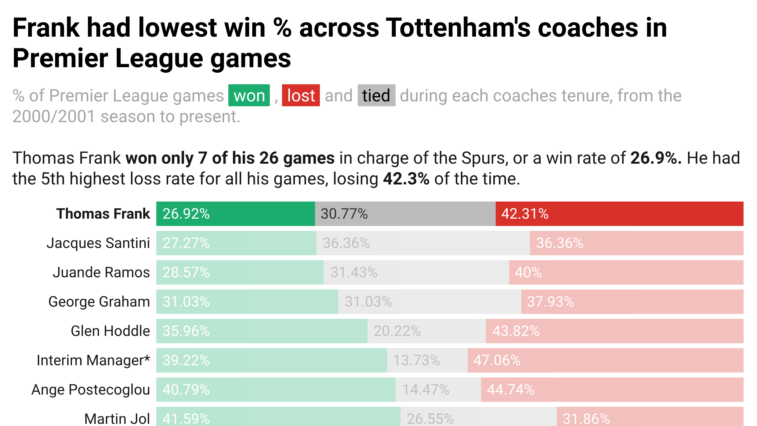 Win/Loss/Draw rates for Tottenham Coaches